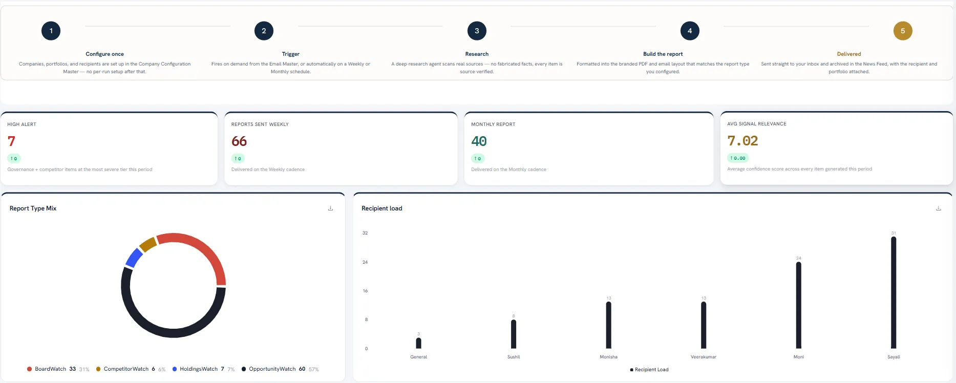Company Intelligence Page